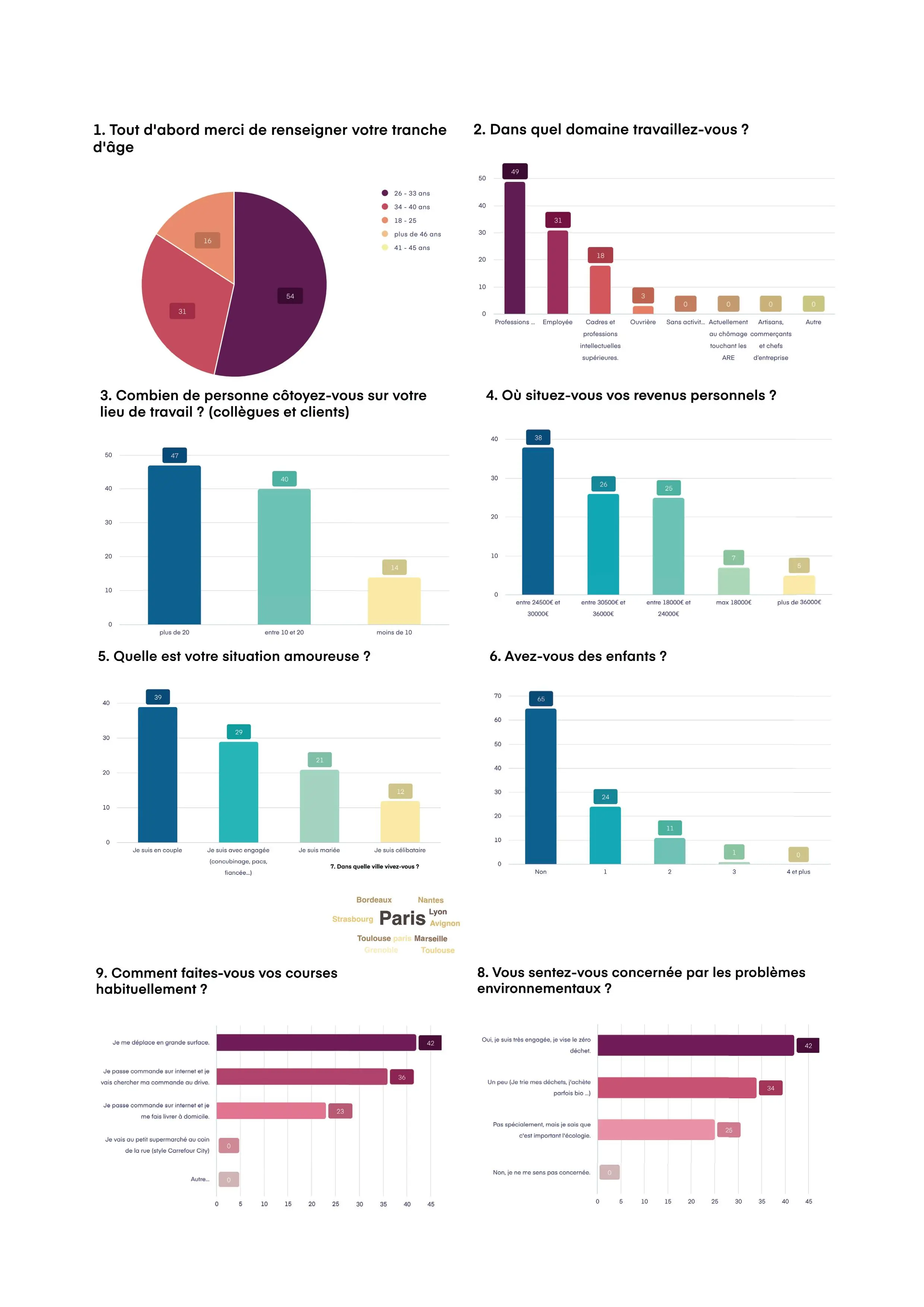 questionnaires quantitatifs