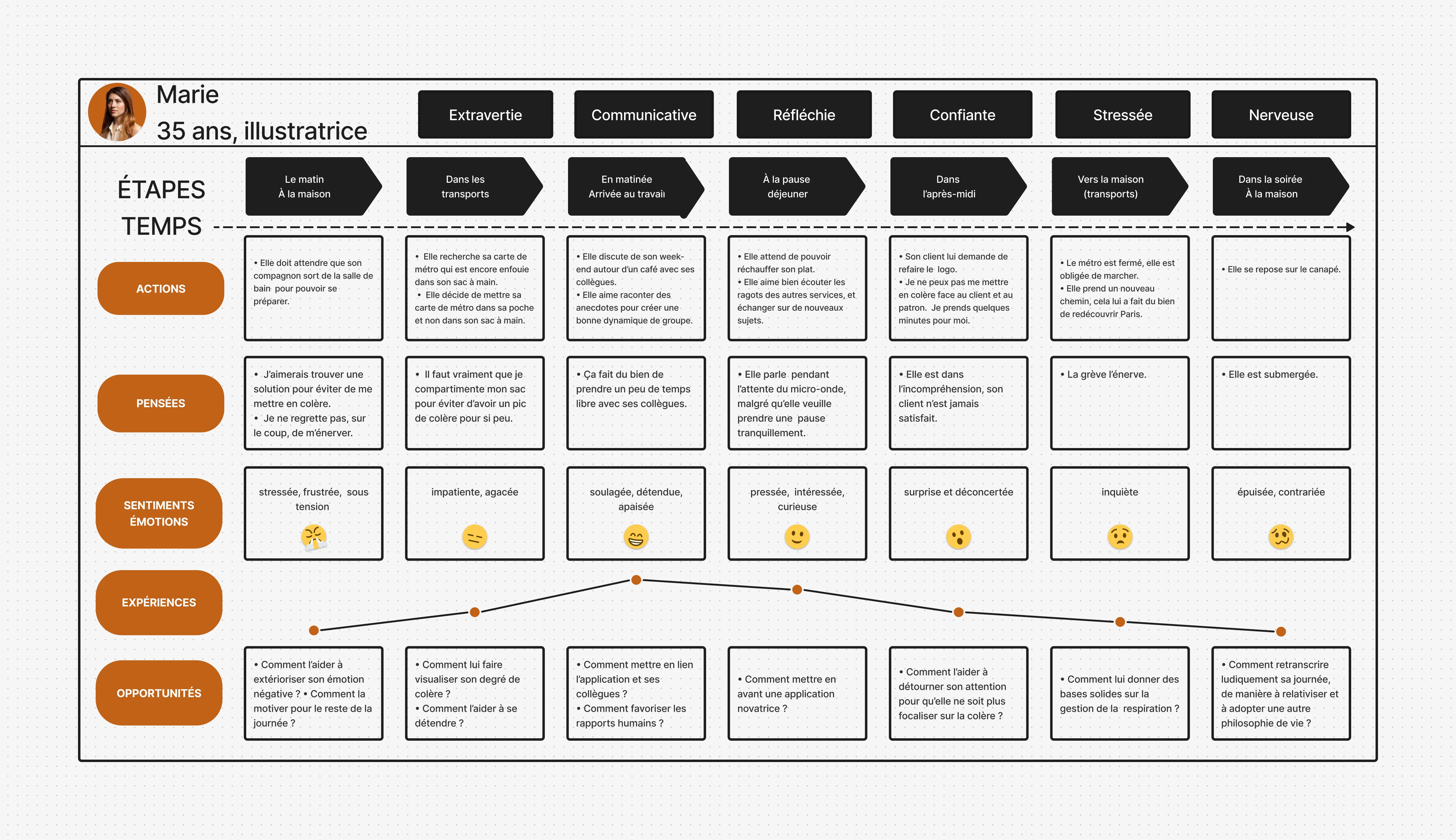 Customer Journey (Carte d'Expérience) : Marie