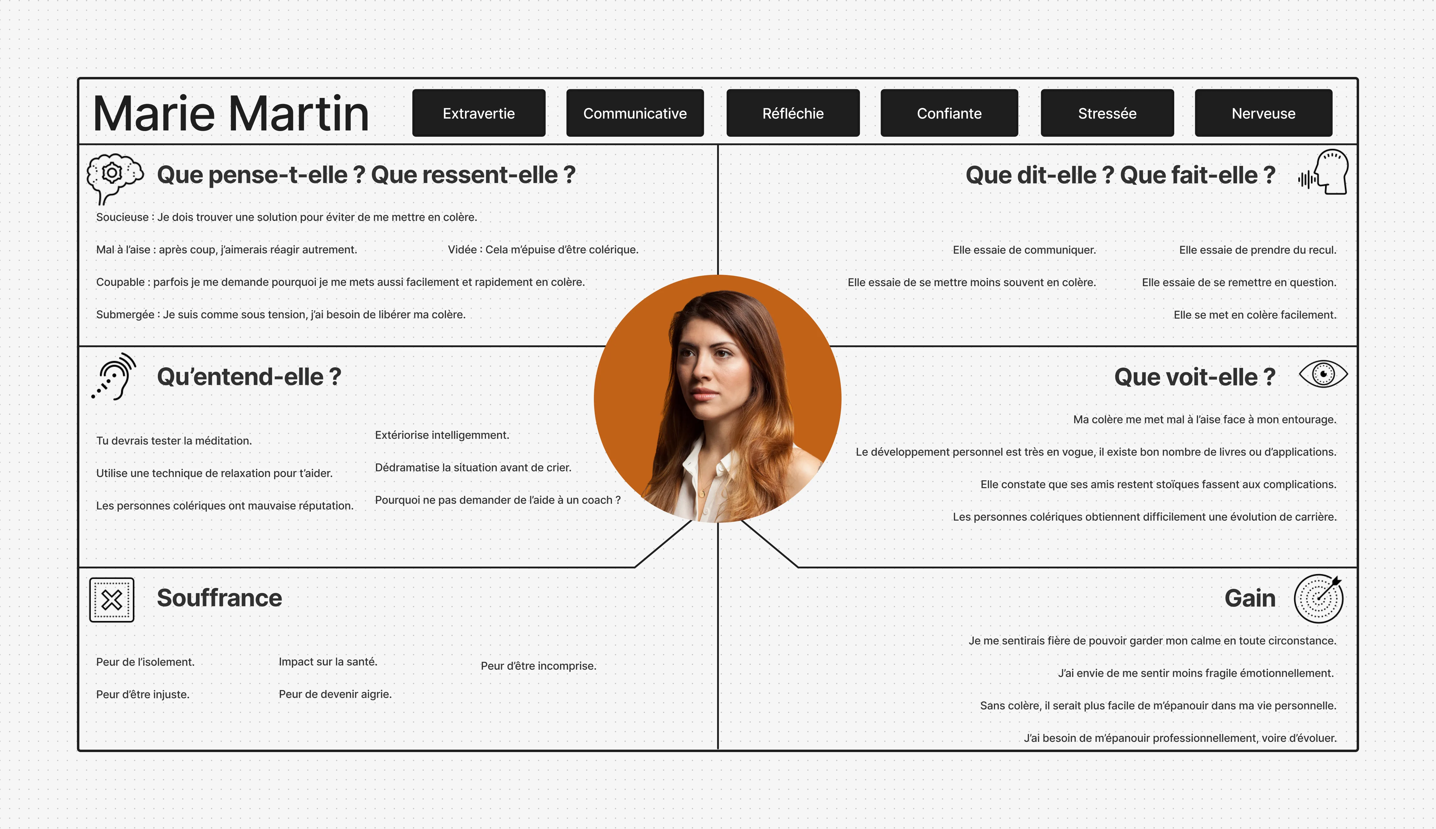 Empathy Map (Carte d'Empathie) : Marie